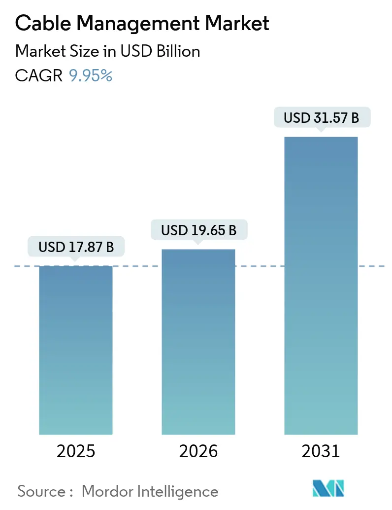 Cable Management Market (2025 - 2030)