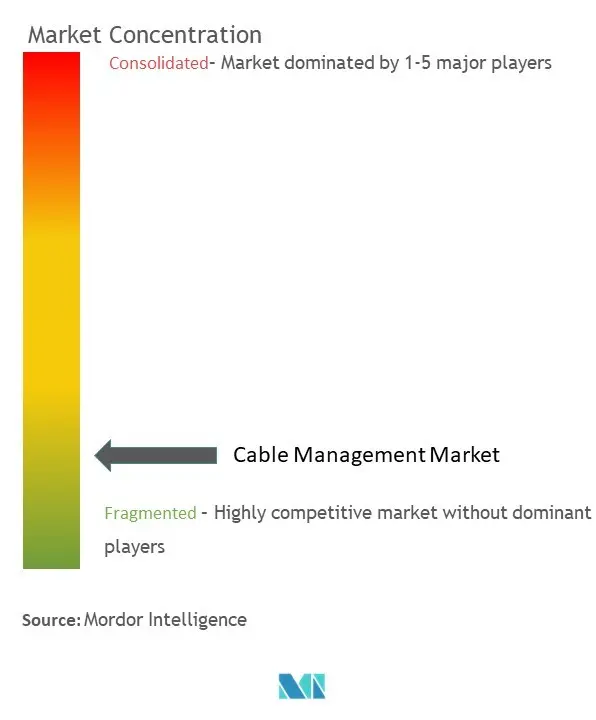 Cable Management Market Concentration