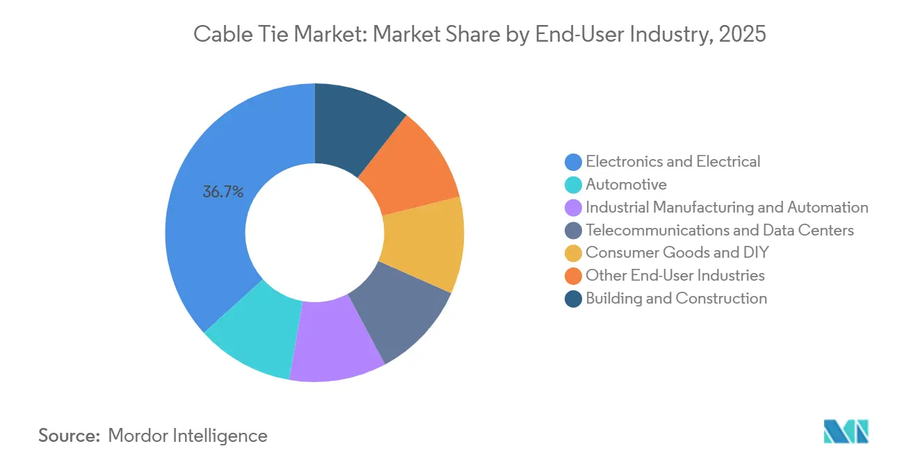 Participación del Mercado de Bridas para Cables por Industria de Usuario Final, 2025
