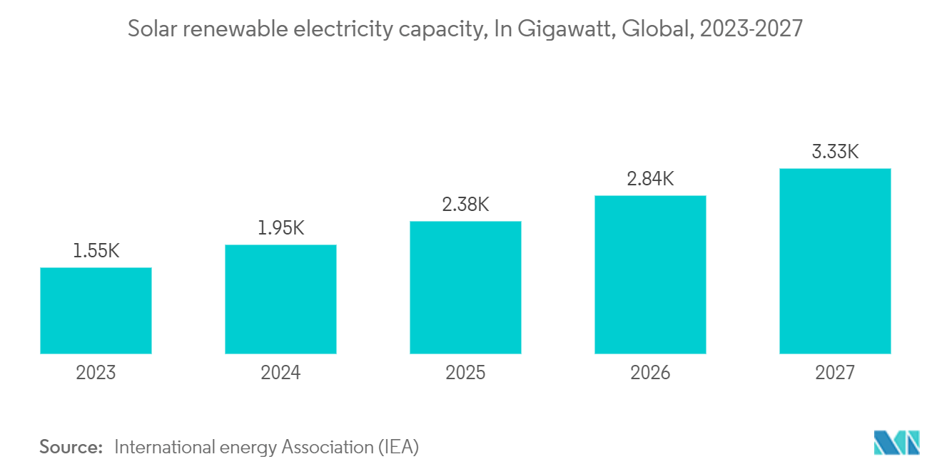 Cable Tray Market: Solar renewable electricity capacity, In Gigawatt, Global, 2023-2027