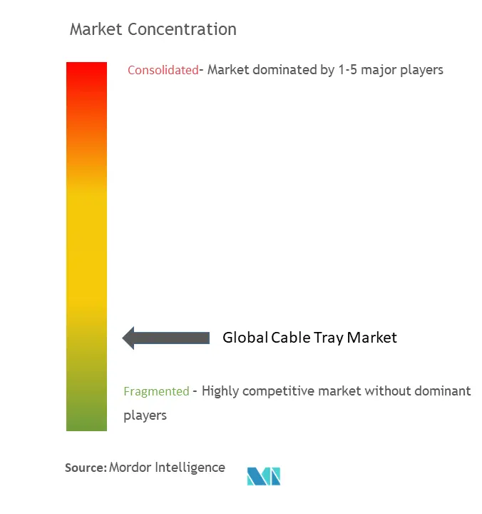 Cable Tray Market Concentration