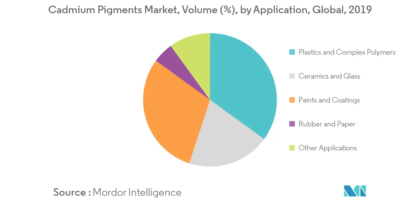 Part de volume des pigments de cadmium