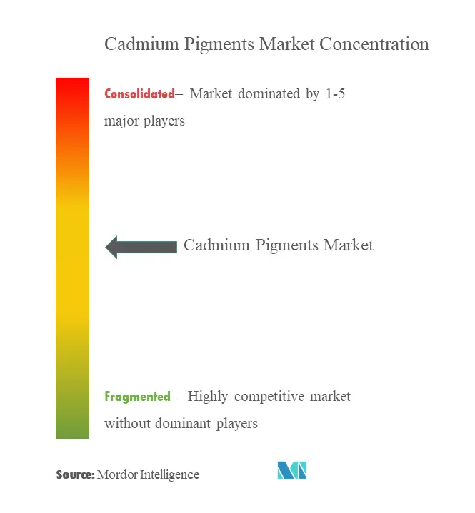 Marché des pigments de cadmium -Concentration du marché.png