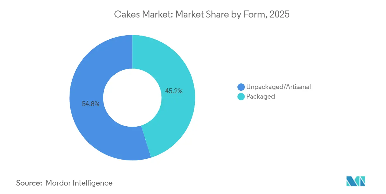 Cakes Market Share by Form, 2025