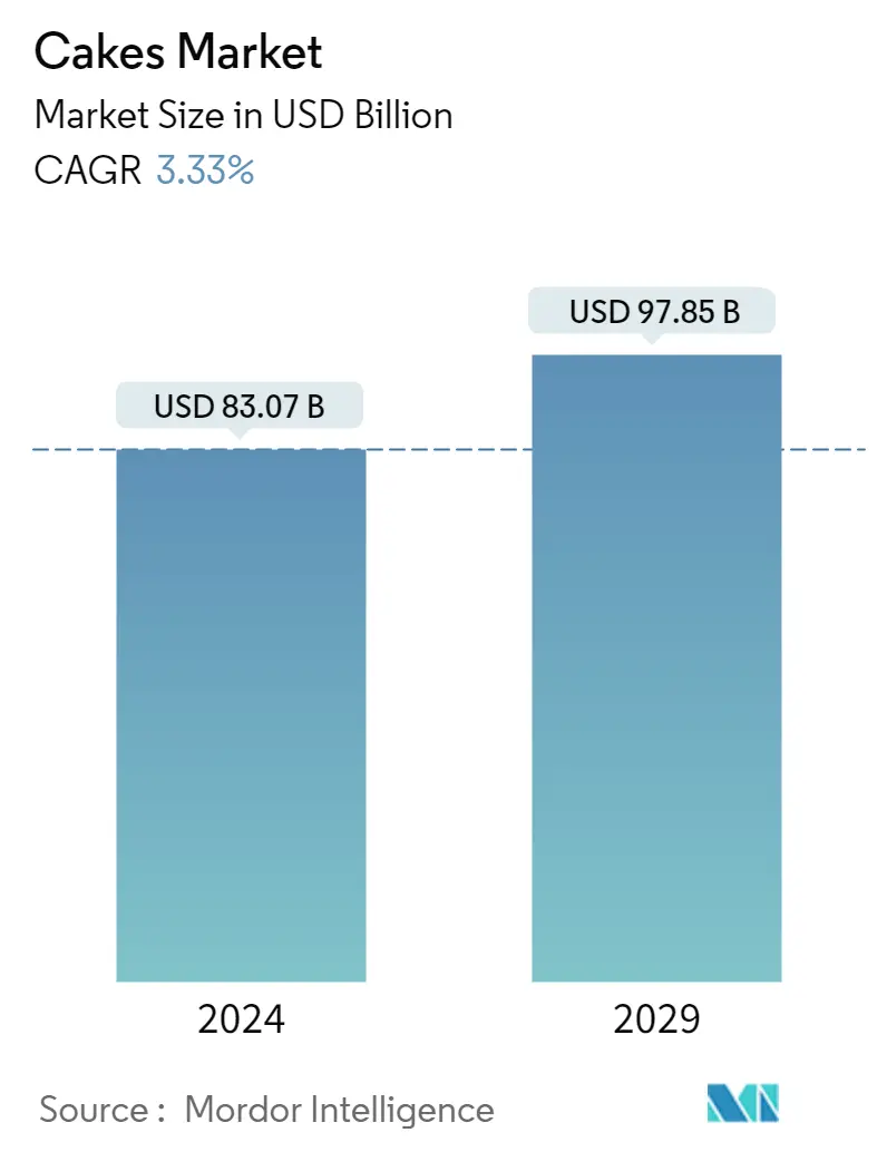 Resumo do mercado de bolos