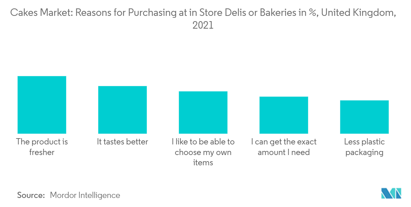Mercado de pasteles razones para comprar en tiendas de delicatessen o panaderías en %, Reino Unido, 2021