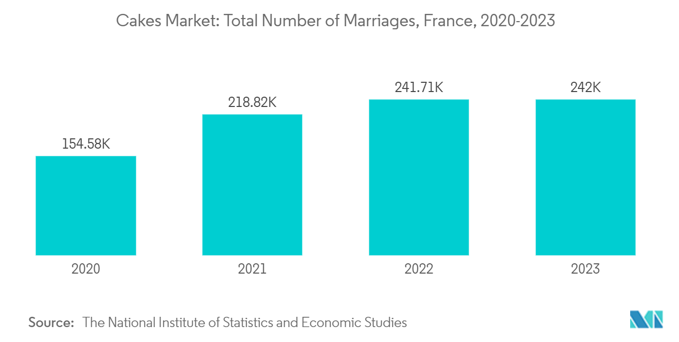 Cakes Market: Total Number of Marriages, France, 2020-2023