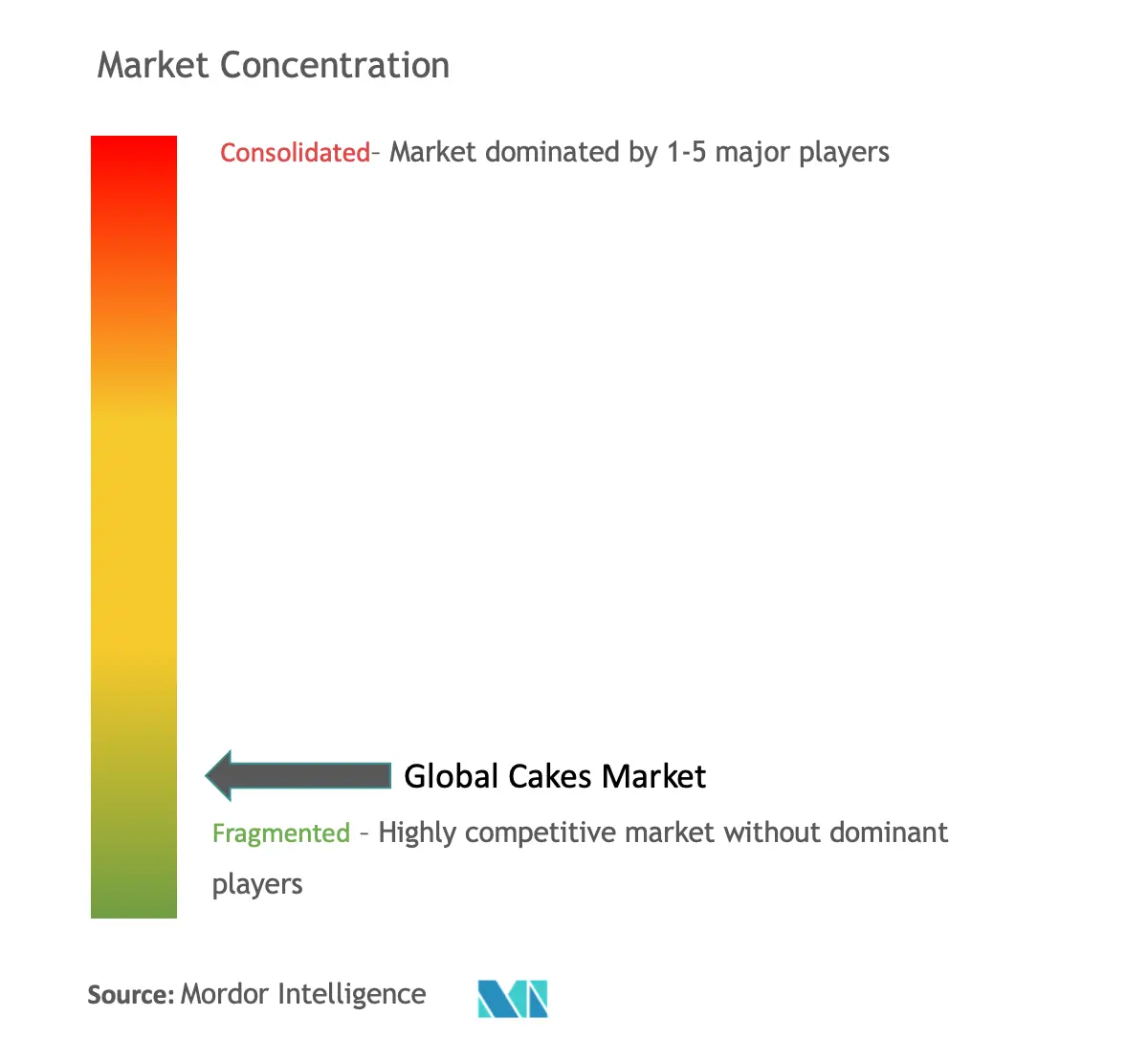 Concentración del mercado de pasteles