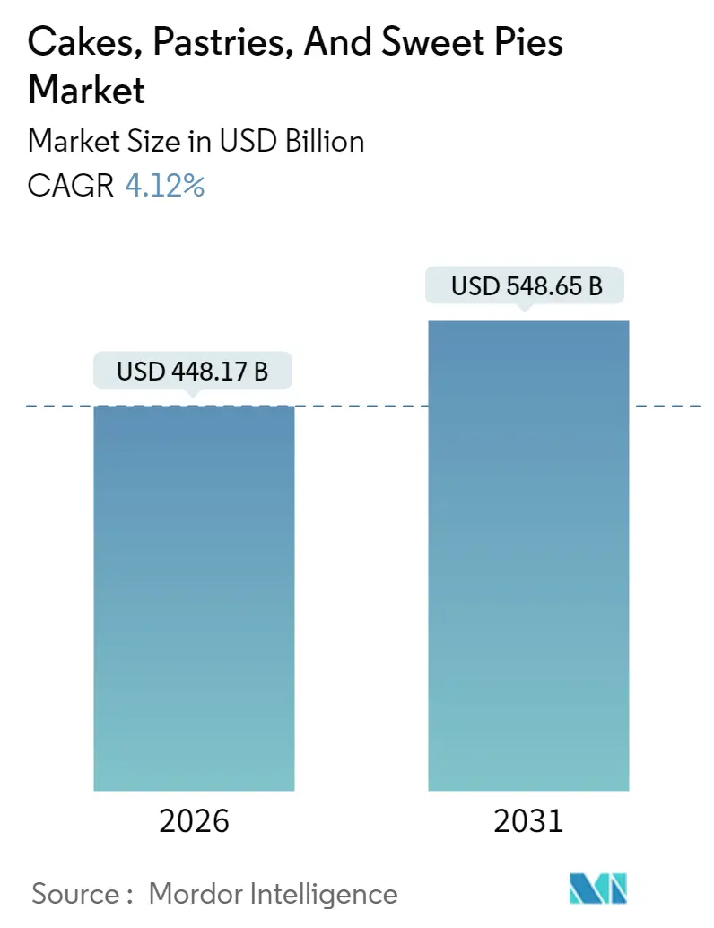 Cakes, Pastries, And Sweet Pies Market (2025 - 2030)