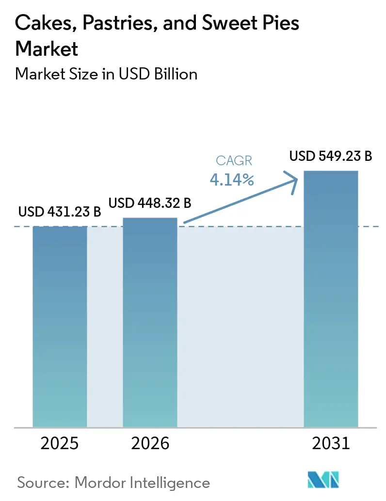 Cakes, Pastries, And Sweet Pies Market (2026 - 2031)