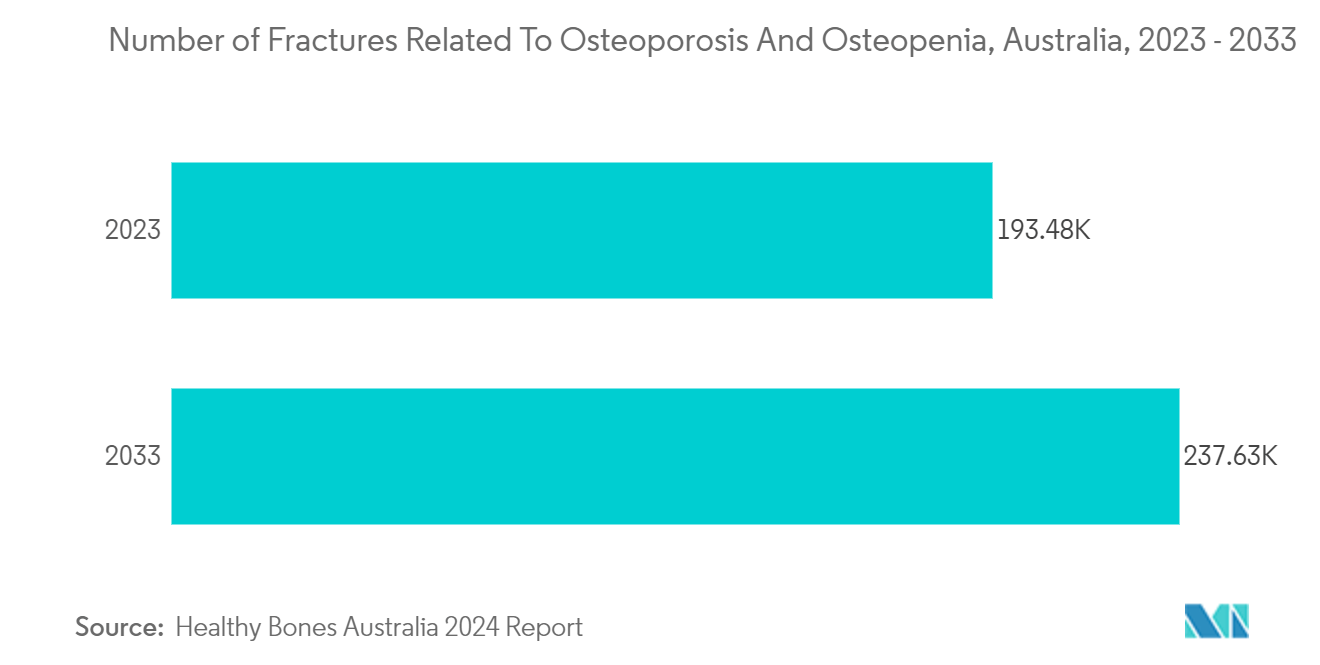 Calcifediol Supplements Market: Number of Fractures Related To Osteoporosis And Osteopenia, Australia