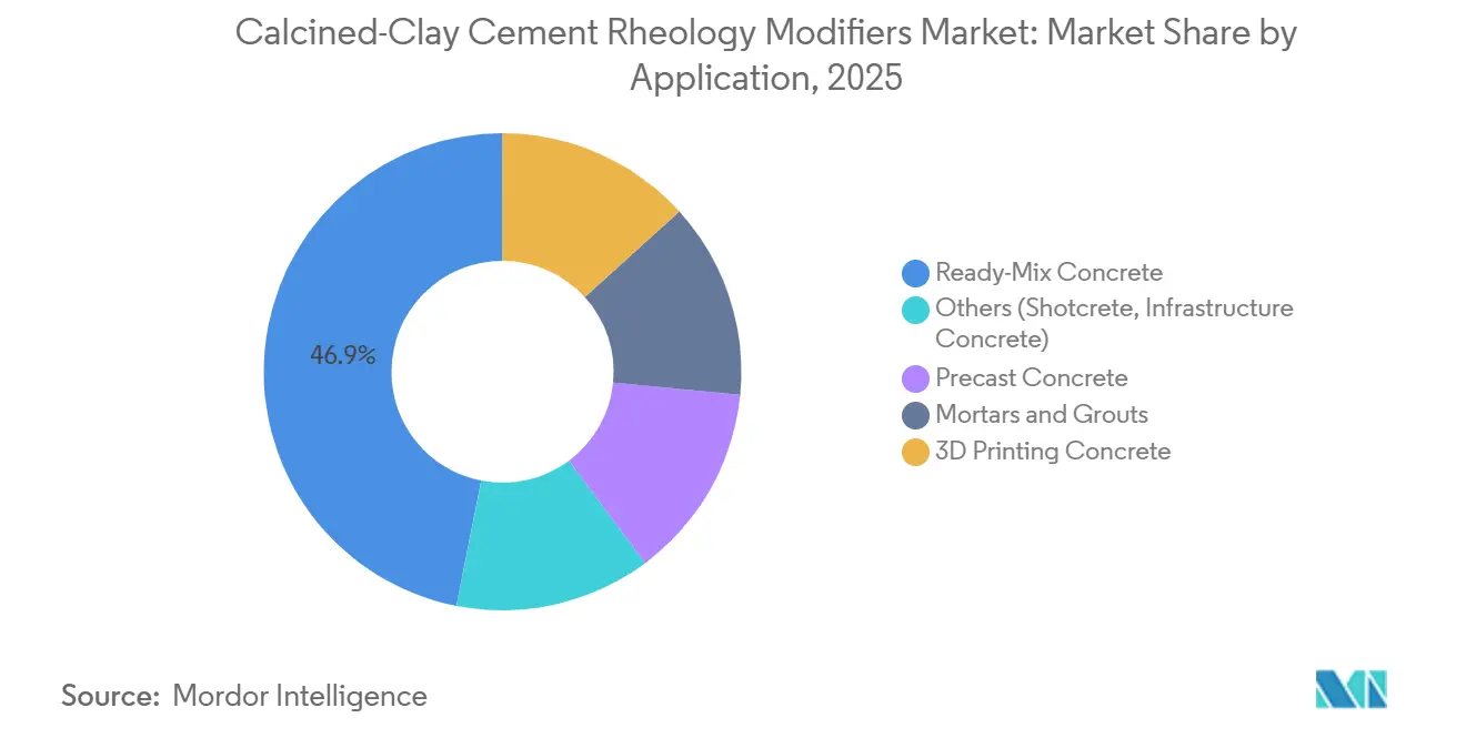 Calcined-Clay Cement Rheology Modifiers Market Share by Application, 2025
