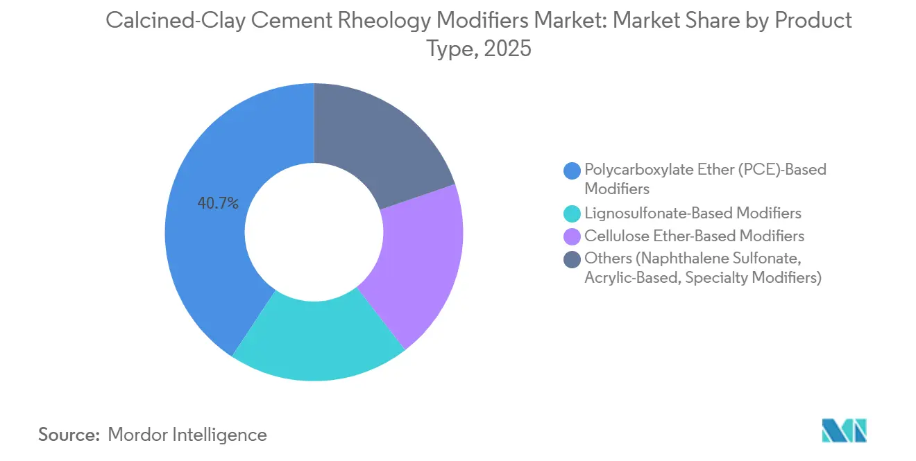 Calcined-Clay Cement Rheology Modifiers Market Share by Product Type, 2025
