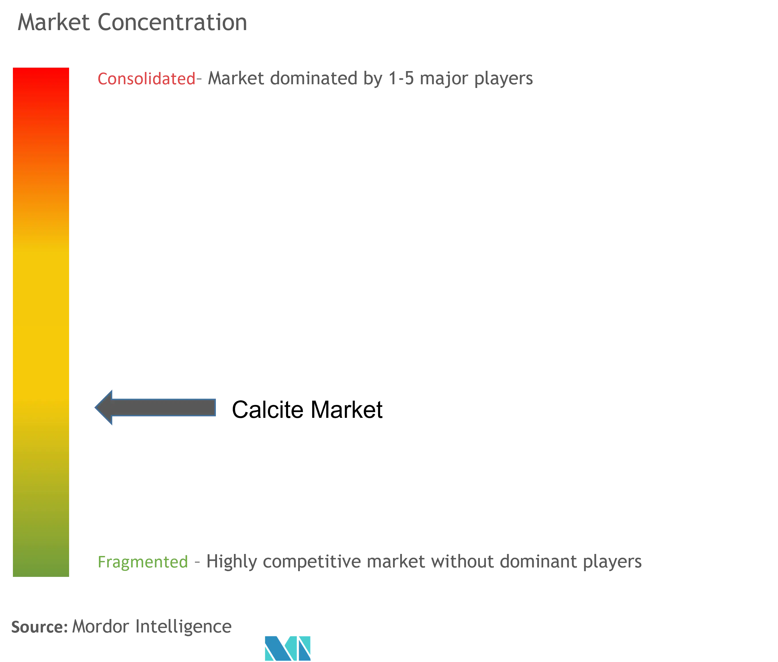 Calcite Market Concentration