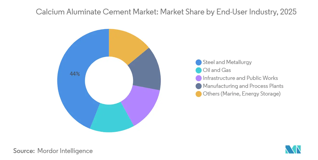 Calcium Aluminate Cement Market: Market Share by End-User Industry