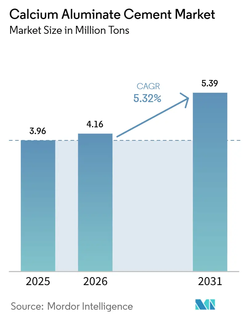 Calcium Aluminate Cement Market (2026 - 2031)