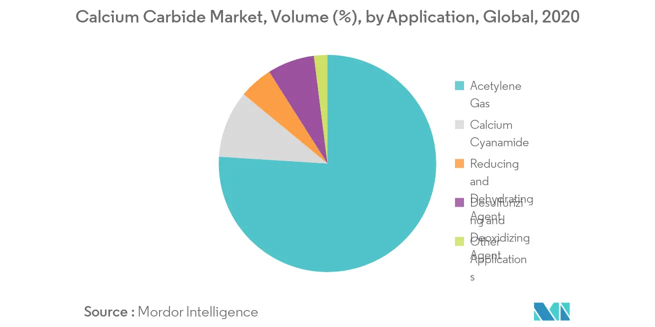 Calcium Carbide Market Share