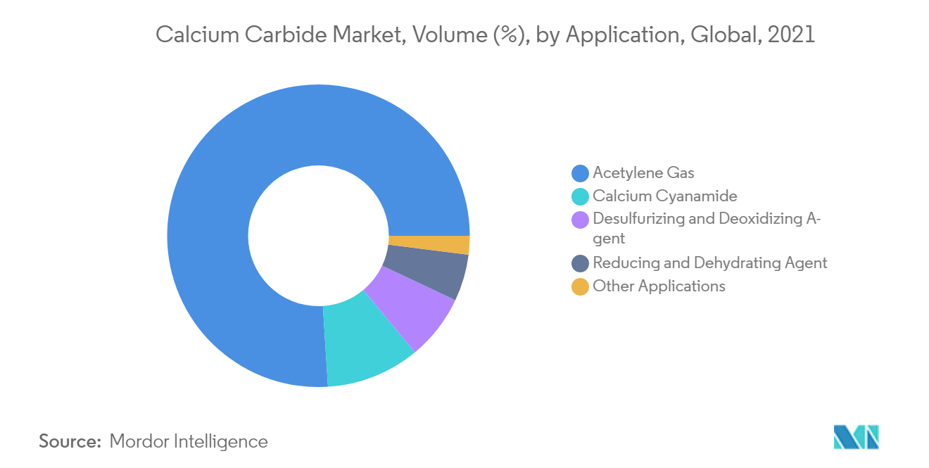 Calcium Carbide Market - Segmentation