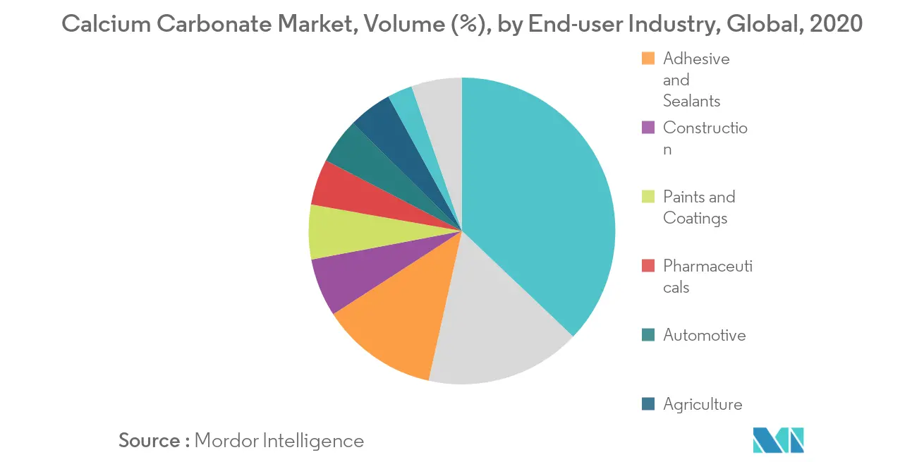 Calcium Carbonate Market Share