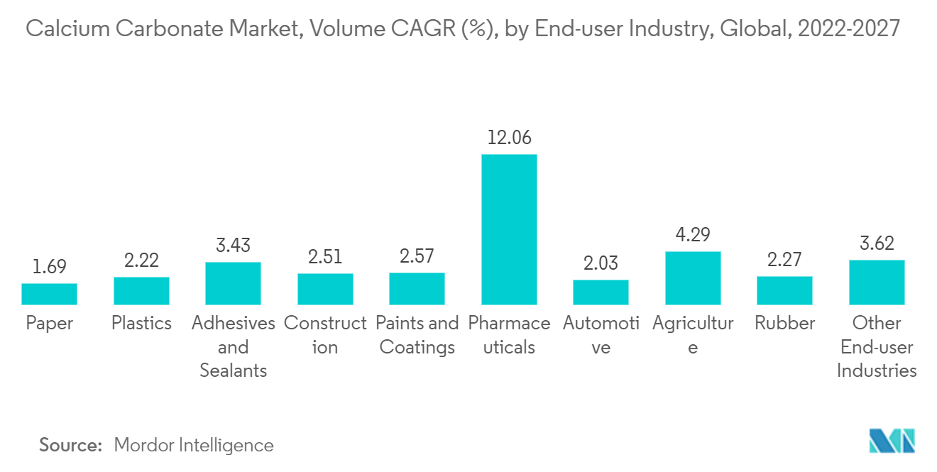 Calcium Carbonate Market, Volume CAGR (%), by End-user Industry, Global, 2022-2027