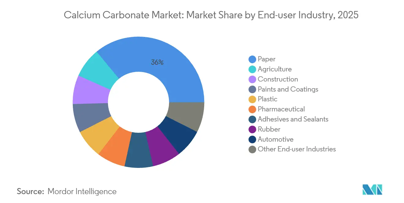 Calcium Carbonate Market: Market Share by End-user Industry, 2025