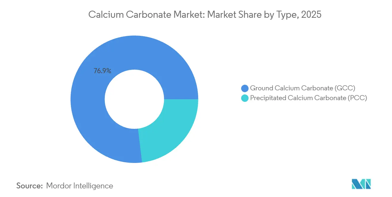 Calcium Carbonate Market: Market Share by Type, 2025