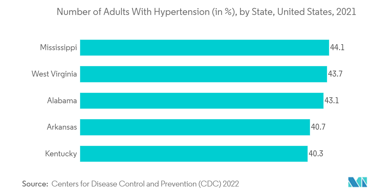 سوق حاصرات قنوات الكالسيوم - عدد البالغين المصابين بارتفاع ضغط الدم (%)، حسب الولاية، الولايات المتحدة، 2021