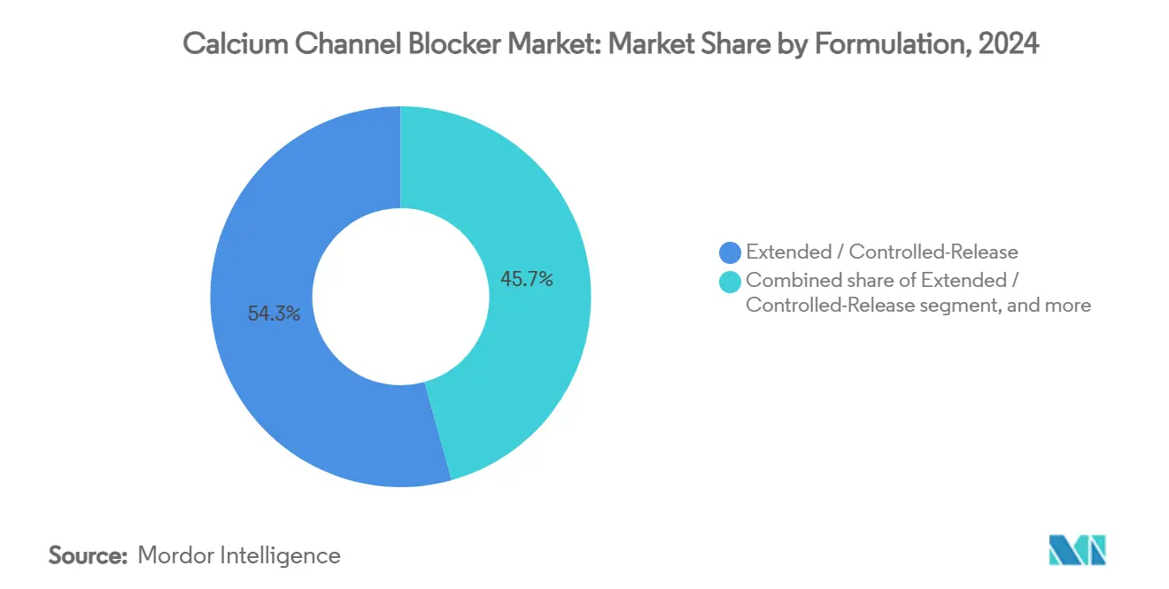 Calcium Channel Blocker Market: Market Share by Formulation