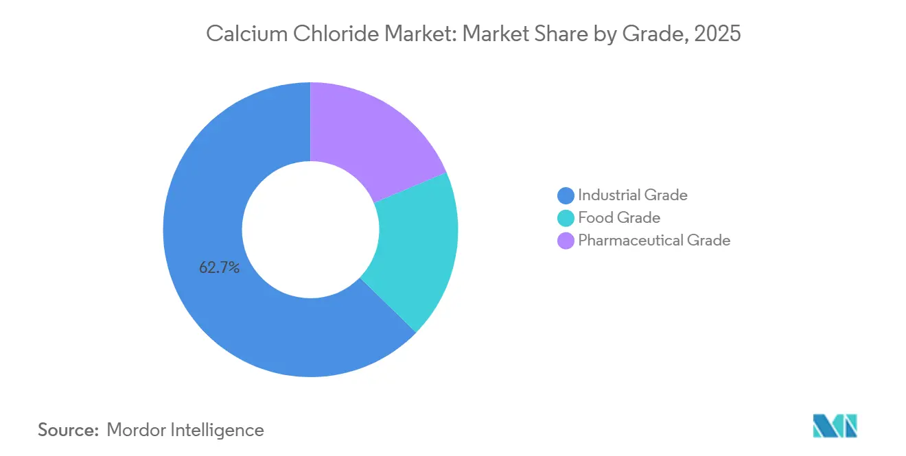 Calcium Chloride Market Share by Grade, 2025
