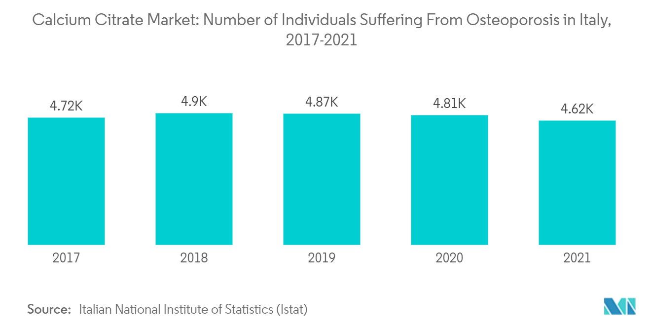 Рынок цитрата кальция количество людей, страдающих остеопорозом, в Италии, 2017-2021 гг.