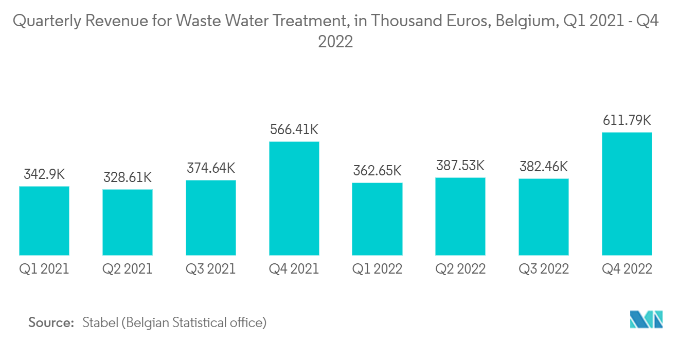 Calciumhydroxid-Markt – Vierteljährlicher Umsatz für die Abwasserbehandlung, in Tausend Euro, Belgien, Q1 2021 – Q4 2022