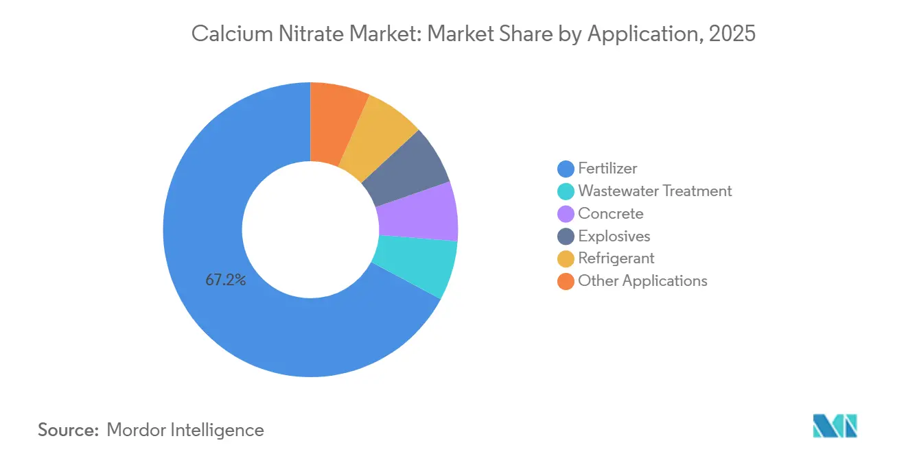 Calcium Nitrate Market Share by Application, 2025