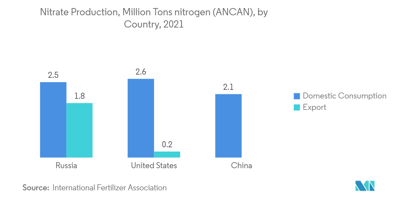 سوق نترات الكالسيوم إنتاج النترات، مليون طن نيتروجين (AN/CAN)، حسب الدولة، 2021