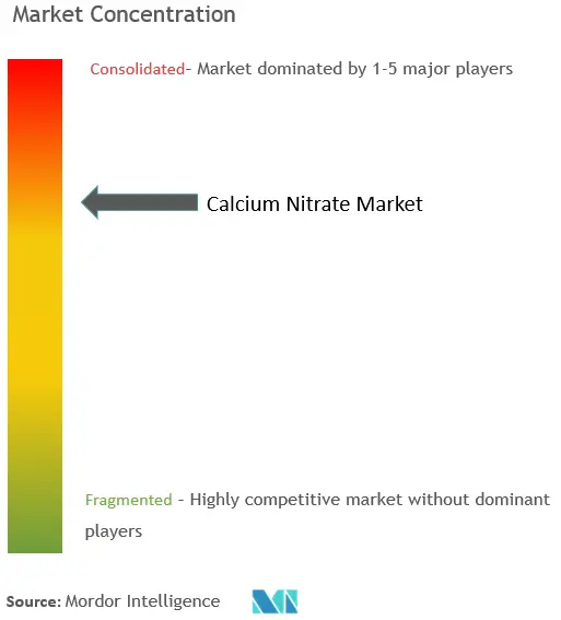 Marktkonzentration von Calciumnitrat