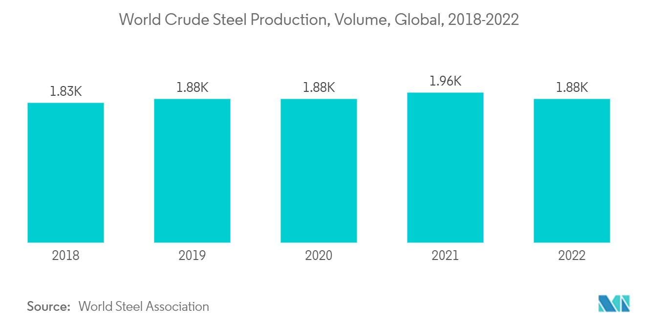 酸化カルシウム市場：世界の粗鋼生産量、数量、世界、2018-2022年