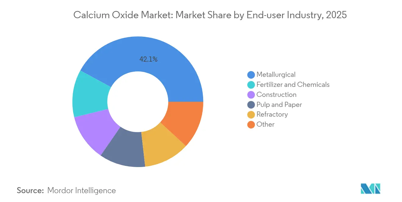 Calcium Oxide Market: Market Share by End-user Industry, 2025