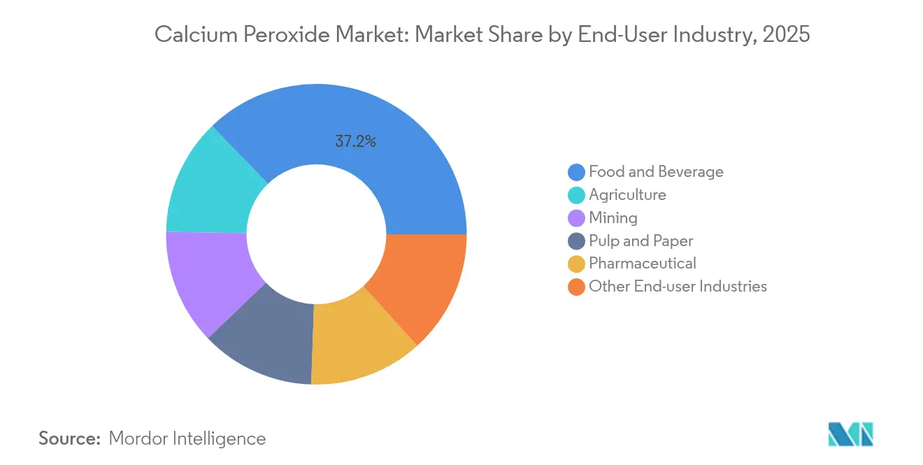 Calcium Peroxide Market: Market Share by End-User Industry, 2025