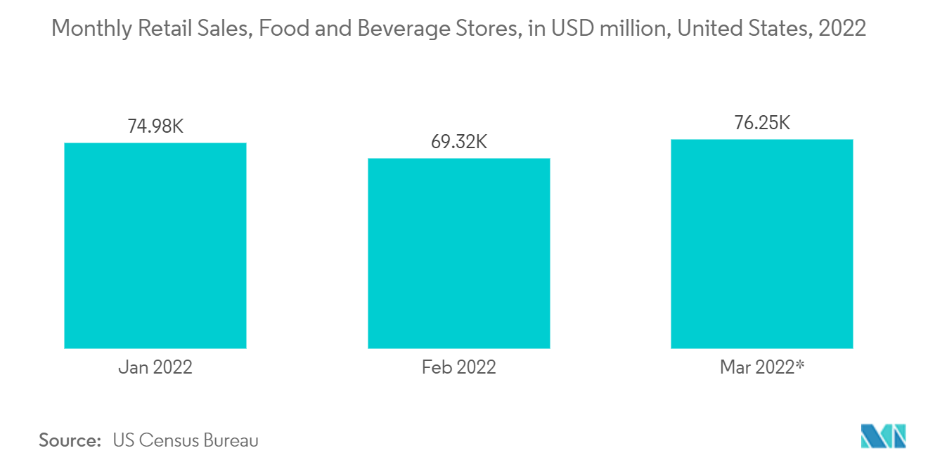 丙酸钙市场：食品和饮料店月度零售额（百万美元），美国，2022 年