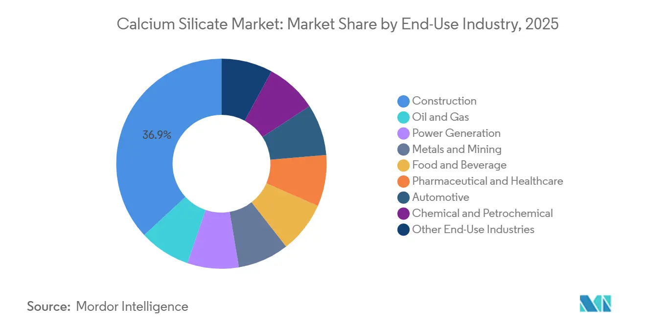 Participación del Mercado de Silicato de Calcio por Industria de Uso Final, 2025