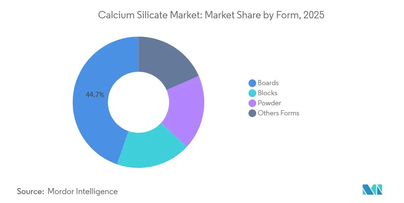 Participación del Mercado de Silicato de Calcio por Forma, 2025