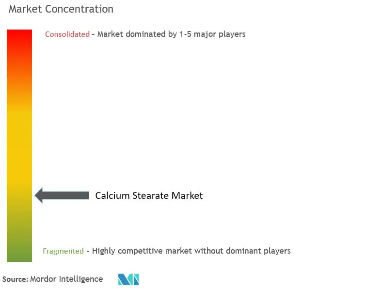 Calcium Stearate Market Concentration