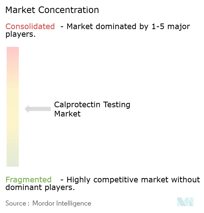 Calprotectin Testing Market Concentration