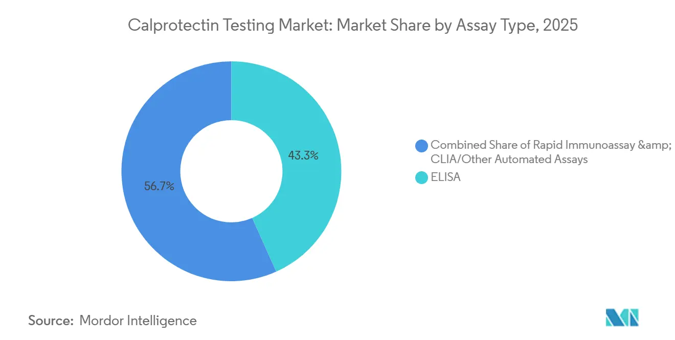 Calprotectin Testing Market Share by Assay Type, 2025