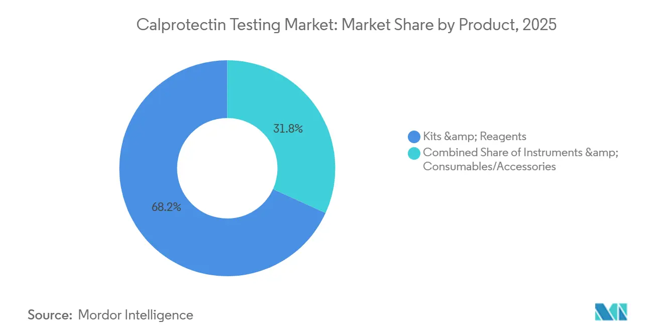 Calprotectin Testing Market Share by Product, 2025