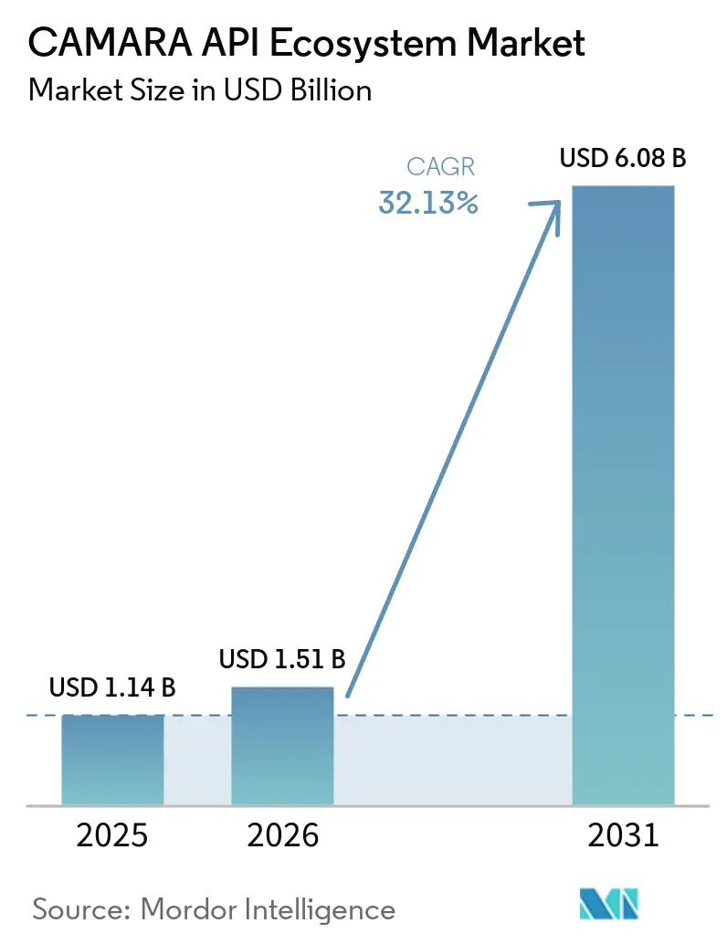 Taille du Marché de l'Écosystème CAMARA API