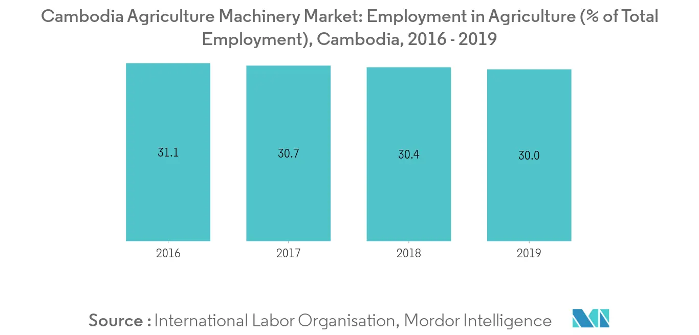 Cambodia Agriculture Machinery Market