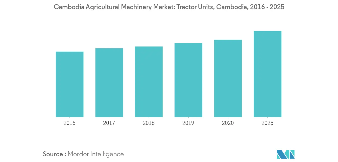 Cambodia Agricultural Machinery Market: Number of tractor units sold, Cambodia, 2016 - 2018