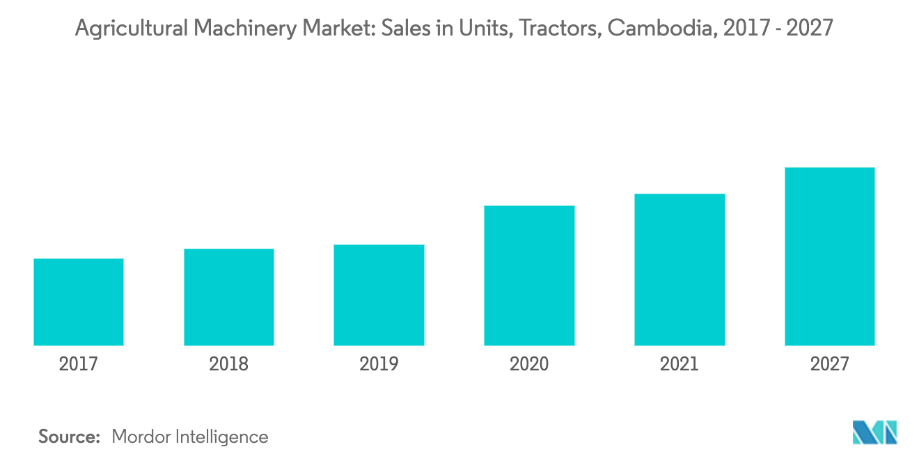 Cambodia Agricultural Machinery Market: Number of tractor units sold, Cambodia, 2016 - 2018