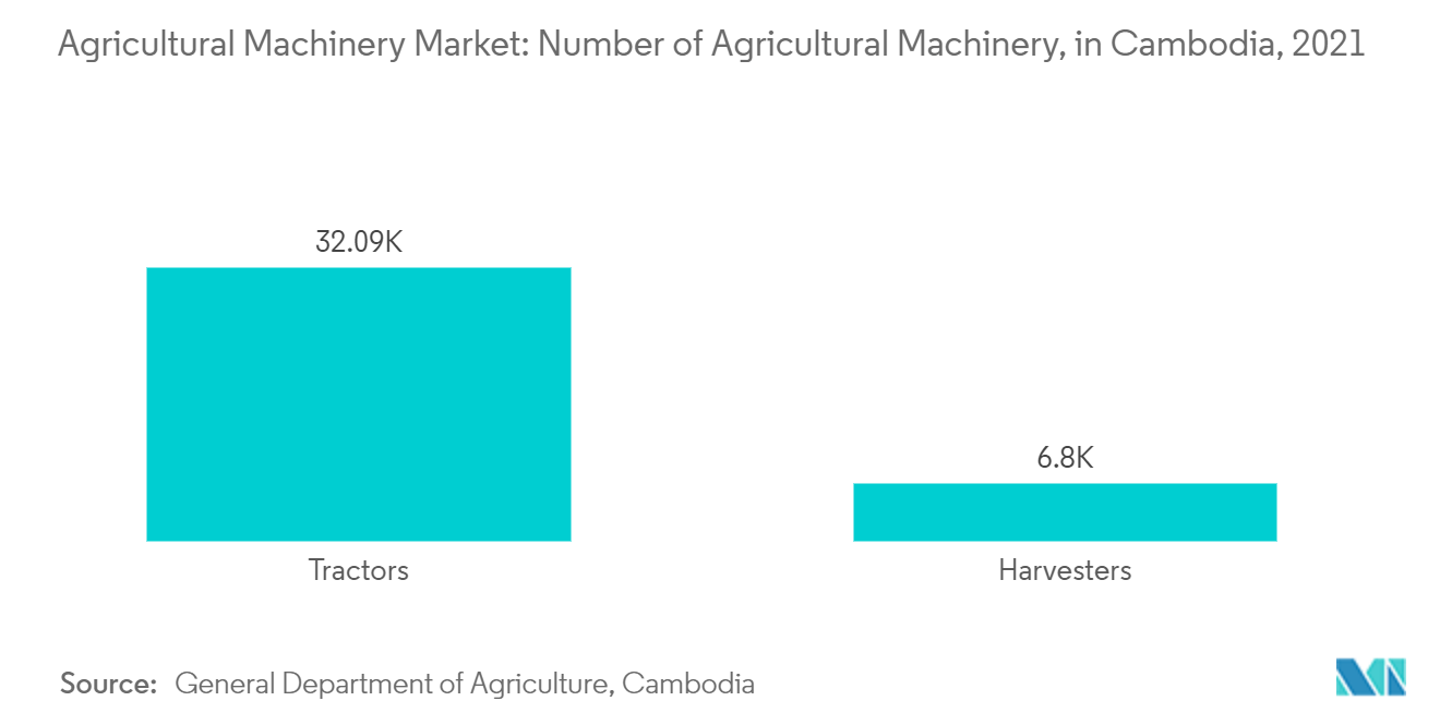 Рынок сельскохозяйственной техники Камбоджи количество сельскохозяйственной техники в Камбодже, 2021 г.