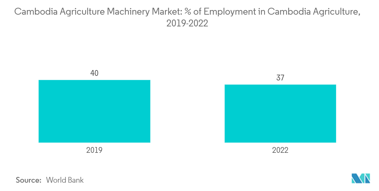 Cambodia Agriculture Machinery Market: % of Employment in Cambodia Agriculture, 2019-2022